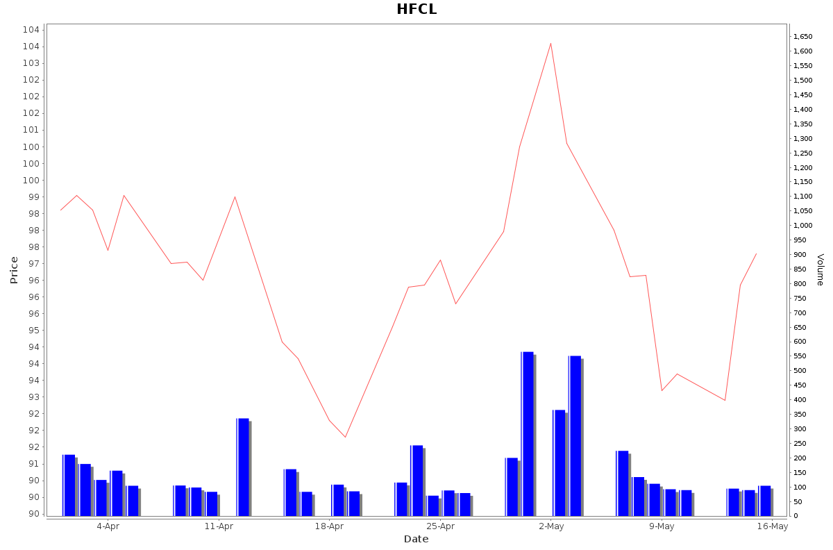 HFCL Daily Price Chart NSE Today